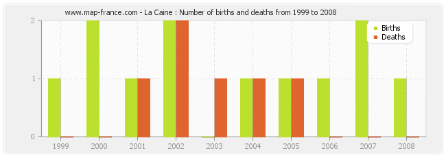 La Caine : Number of births and deaths from 1999 to 2008